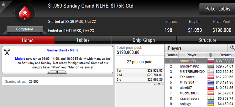$1,050 Sunday Grand 22-10-2017 result