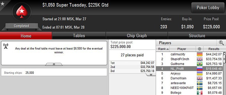 $1,050 Super Tuesday 27-03-2018 result