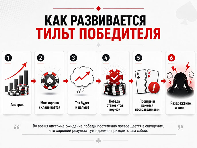 Схема развития тильта победителя