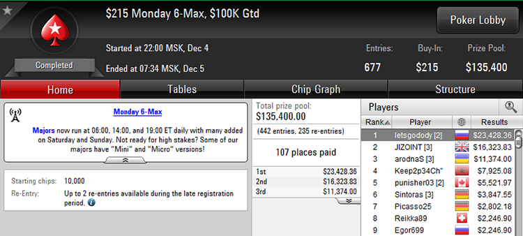 $215 Monday 6-max 4-12-2017 result
