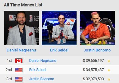 All Time Money List