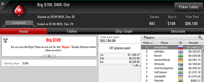 Big $109 28-12-2017 result