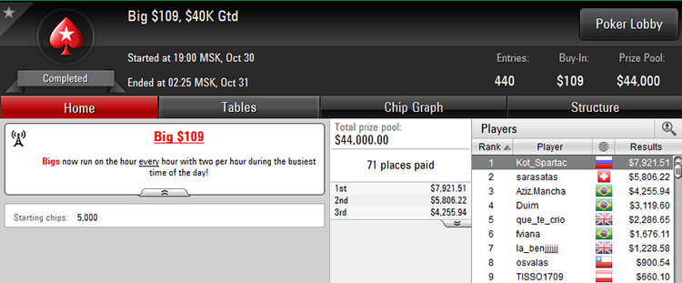 Big $109 30-10-2017 result
