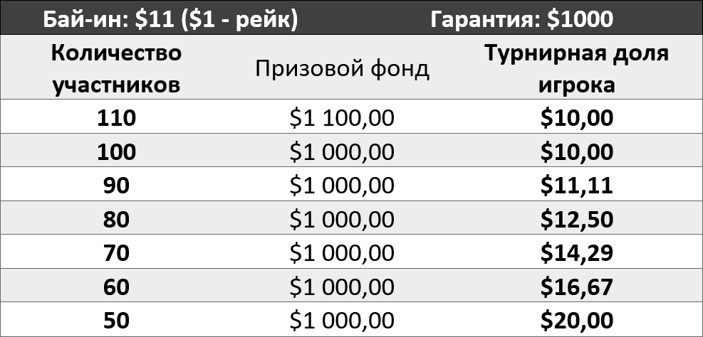 Чем больше оверлей, тем выгоднее участие в турнире