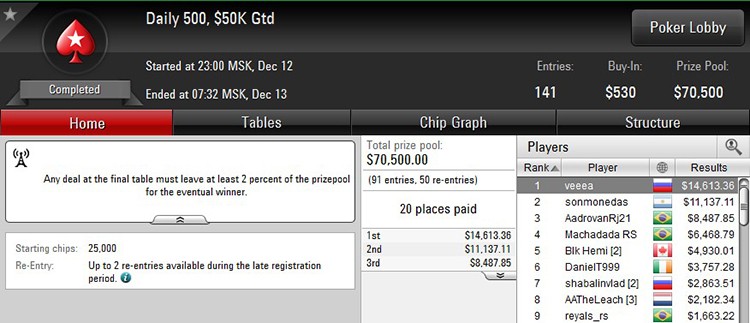 Dailty 500 12-12-2017 result