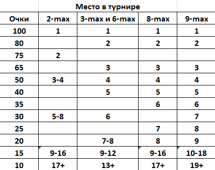 GCOOP V PokerDom points