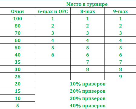 Global Cup of Online Poker 9-24 dec 2017 points leaderboard