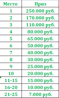 Global Cup of Online Poker 9-24dec. 2017 prize leaderboard