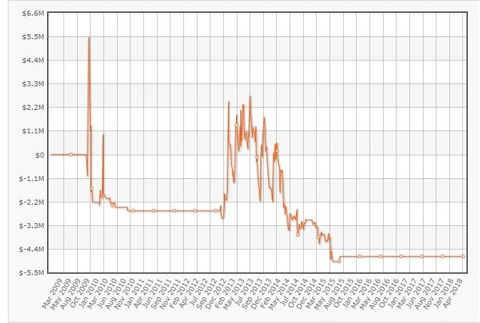 График Исильдура на FullTiltPoker