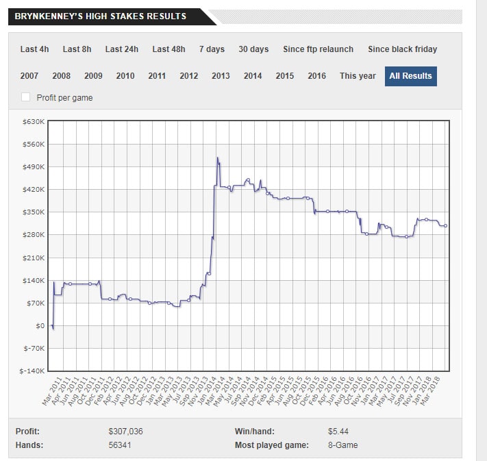 Выигрыши Брина по месяцам с марта 2011 по март 2018