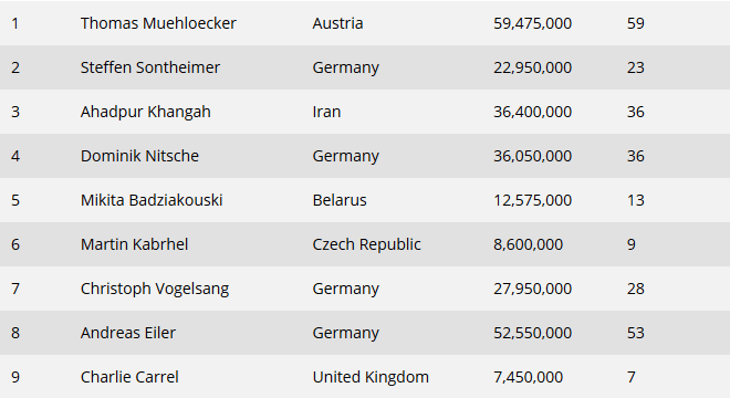 High Roller for One Drop WSOPE 2017 final table