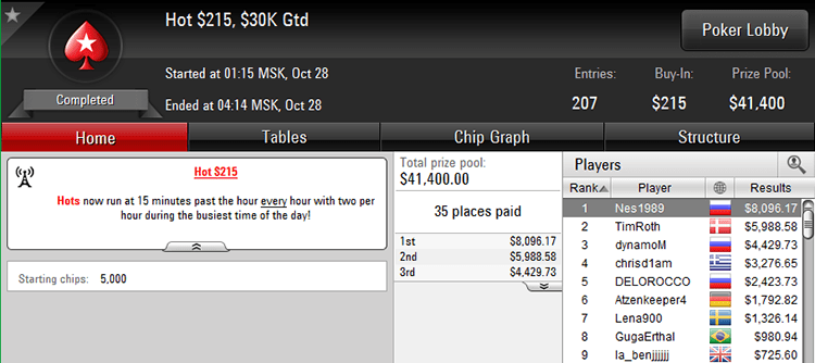 Hot $215 $30K Gtd 28-10-2017 result
