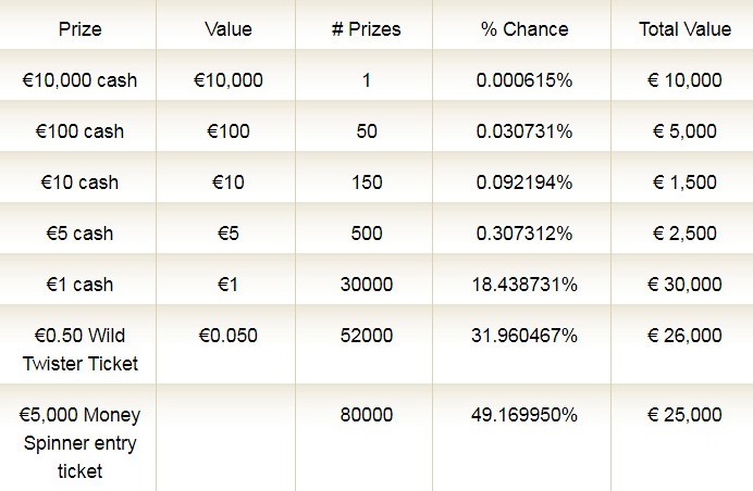 Money Spinner prize