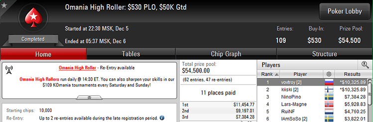 Omania High Roller 5-12-2017 result