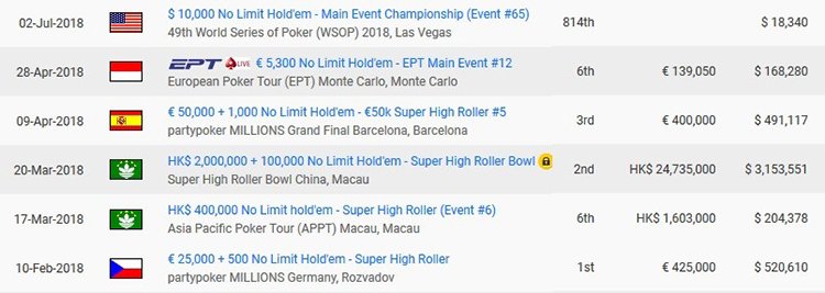 Patrik Antonius tourmaments 2018