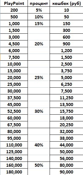 PokerDom cashback levels