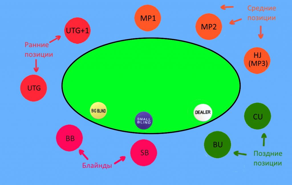 Как называются позиции. Позиции за покерным столом 9 Макс. Позиции в покере 8 Мах. Название позиций в покере 9 Max. Позиции за столом в покере 8 Max.