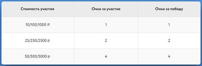 Количество баллов в зависимости от бай-ина