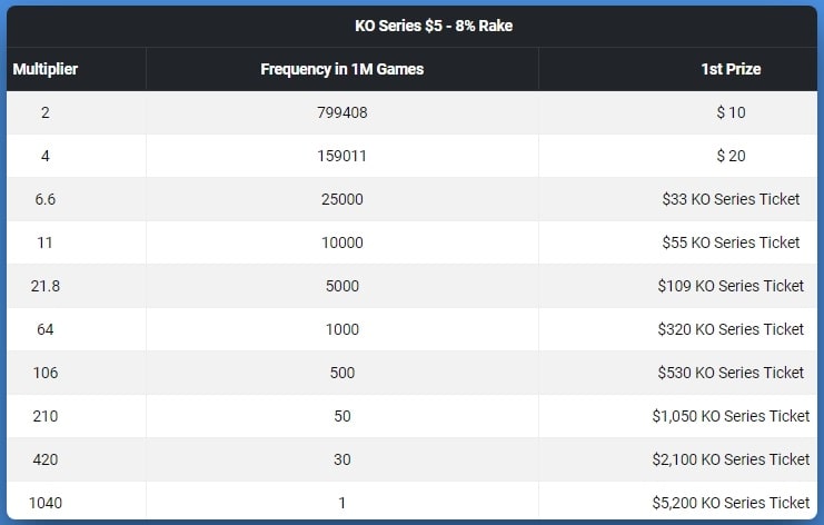 Призы в KO Series Spins за $5