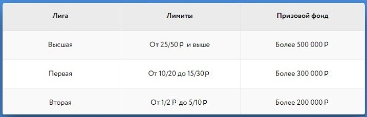 Еженедельные гарантии по лигам