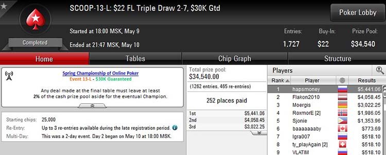 SCOOP-13-L 10-05-2018 result