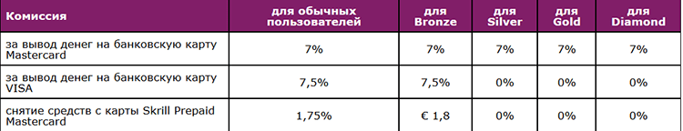Skrill card commission