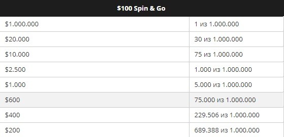 Spin & Go с $100