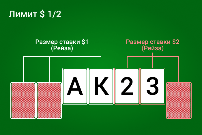 Указан слева. Комбинации для стада. Ход игры таблица. Стад Покер правила комбинации. Размеры ставок.