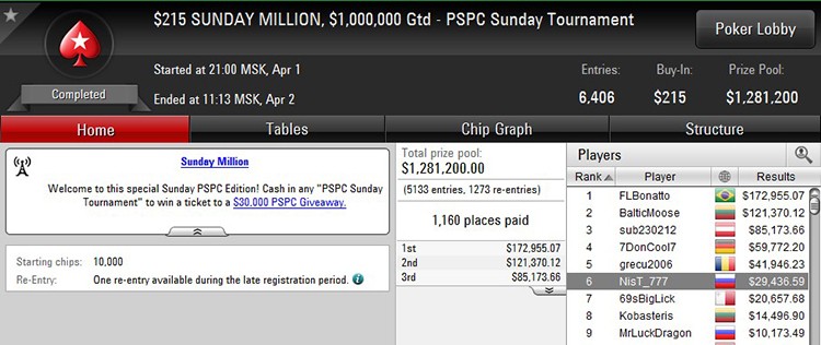 Sunday Million 1-04-2018 result