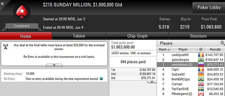 Sunday Million 4-05-2018 result