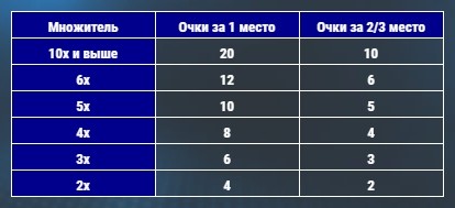 Таблица начисления очков в лидерборд