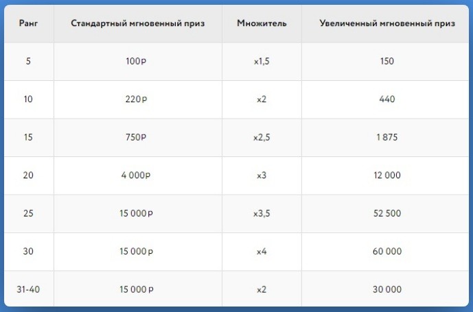 Таблица призов