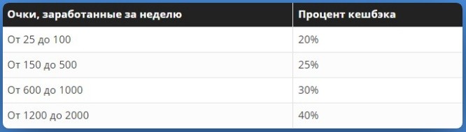 Таблица начисления дополнительного кэшбэка