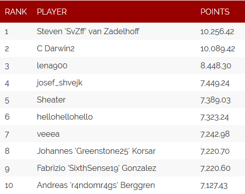The PocketFives Rankings