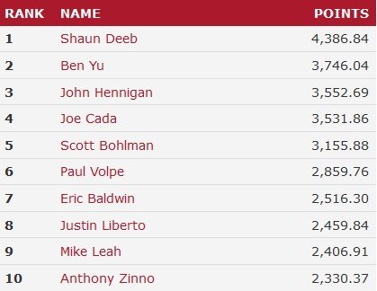 WSOP PLAYER OF THE YEAR 2018