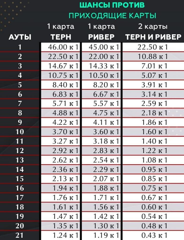 Математика в покере — как считать ауты, вероятности и шансы банка