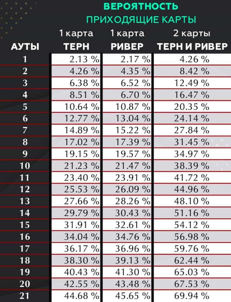 Сколько аут. Таблица аутов в покере. Таблица шансов банка в покере. Шансы банка в покере. Покерные вероятности таблица.