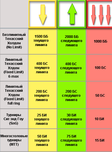Чарт банкролл-менеджмента для стратегии коротких стеков