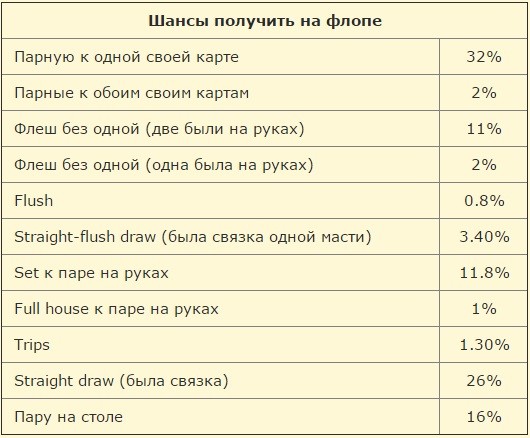 Дает большие шансы на. Вероятность комбинаций в покере таблица. Вероятность выпадения комбинаций в покере. Вероятность комбинаций на флопе. Вероятностьвыпадения уомбинаций в покере.