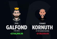 Фил Гальфонд досрочно выиграл челлендж с Ченсом Корнутом с профитом $720,000
