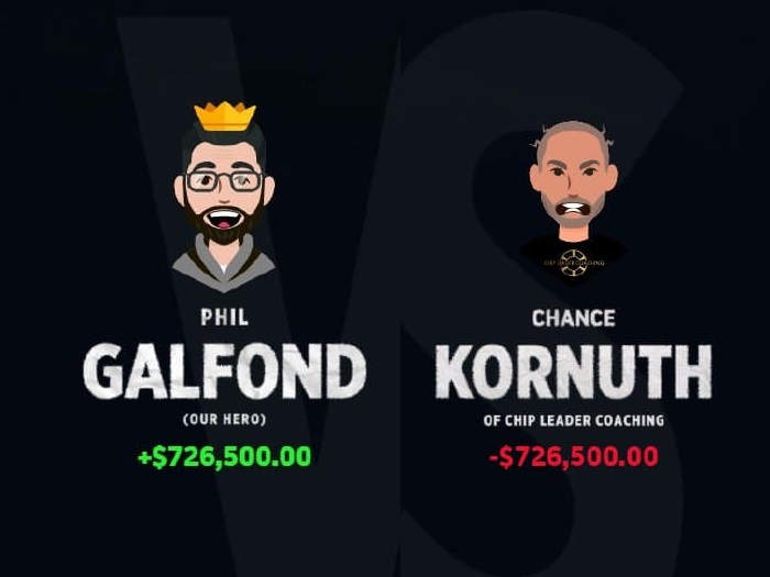 Фил Гальфонд досрочно выиграл челлендж с Ченсом Корнутом с профитом $720,000