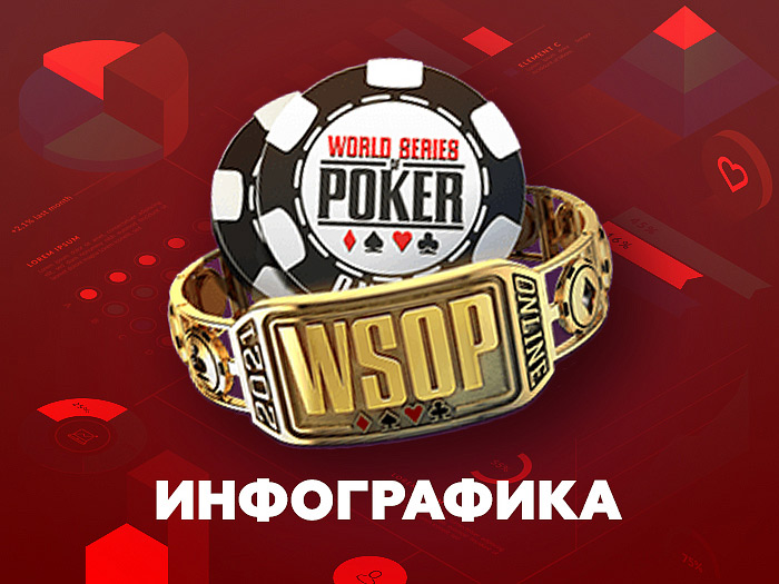 Инфографика WSOP 2021: четверть миллиарда призовых и 97 браслетов в руках мужчин
