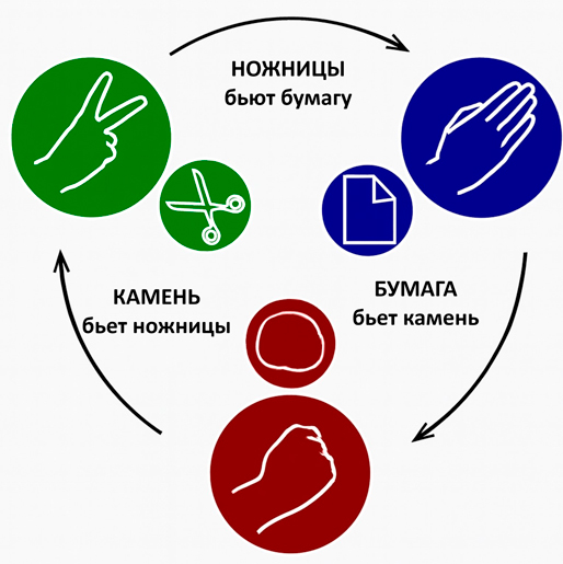 Камень, ножницы, бумага