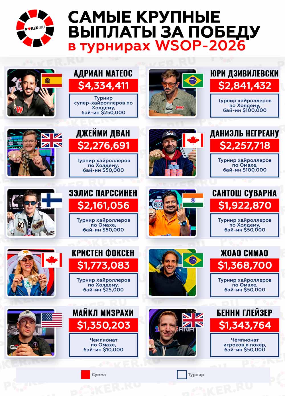 Выплаты WSOP-2026