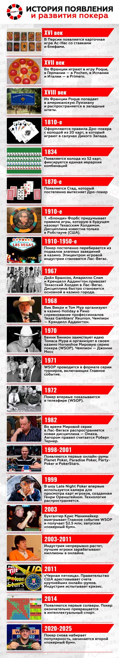 История и развитие покера