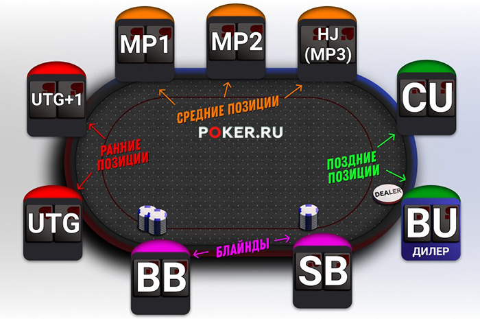 Позиции на столе в покере