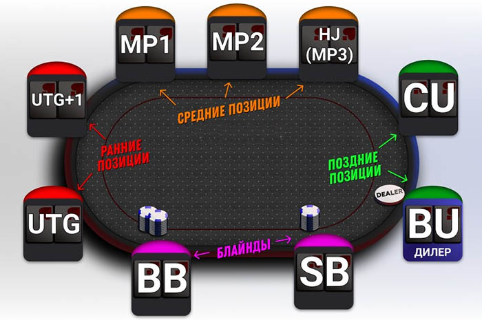 Схема покерного стола