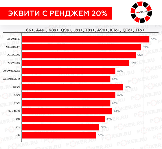 Эквити в покере