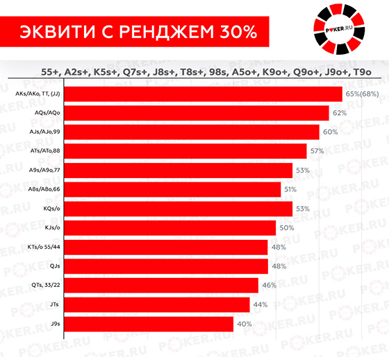 Эквити в покере