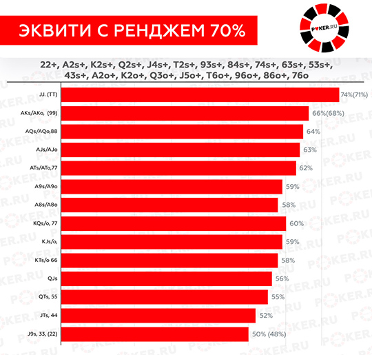 Эквити в покере